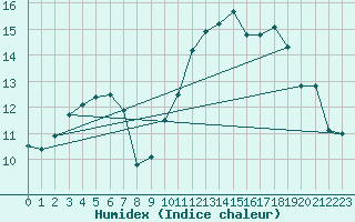 Courbe de l'humidex pour Biscarrosse (40)