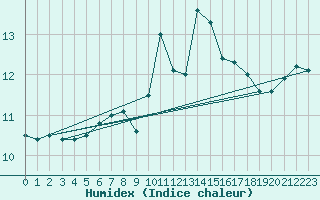 Courbe de l'humidex pour Nancy - Essey (54)