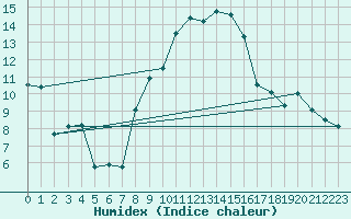 Courbe de l'humidex pour Nyon-Changins (Sw)