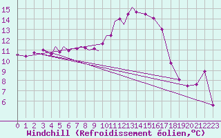 Courbe du refroidissement olien pour Diepholz