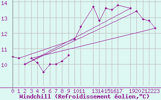 Courbe du refroidissement olien pour Stabroek