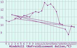 Courbe du refroidissement olien pour Saint-Nazaire (44)