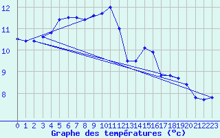 Courbe de tempratures pour Ile du Levant (83)