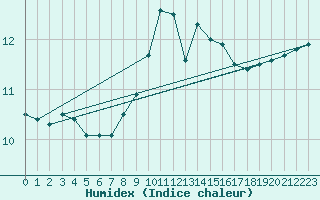 Courbe de l'humidex pour Gruissan (11)