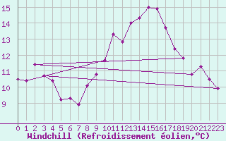 Courbe du refroidissement olien pour Leeds Bradford