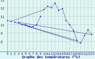 Courbe de tempratures pour Emden-Koenigspolder