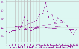 Courbe du refroidissement olien pour Malung A