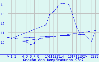 Courbe de tempratures pour Antequera