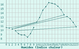 Courbe de l'humidex pour Sanary-sur-Mer (83)