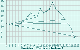 Courbe de l'humidex pour Emden-Koenigspolder