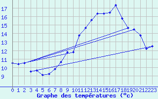 Courbe de tempratures pour Langres (52) 