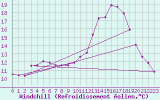 Courbe du refroidissement olien pour Brigueuil (16)