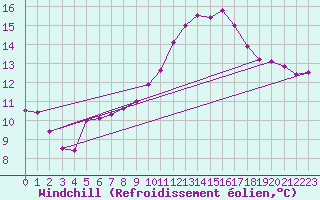 Courbe du refroidissement olien pour Dinard (35)