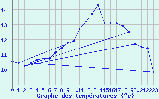 Courbe de tempratures pour Emden-Koenigspolder