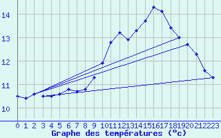 Courbe de tempratures pour Variscourt (02)