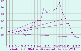 Courbe du refroidissement olien pour Les Charbonnires (Sw)