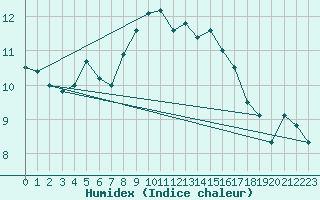 Courbe de l'humidex pour Sletnes Fyr