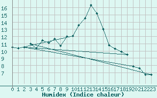 Courbe de l'humidex pour Biarritz (64)