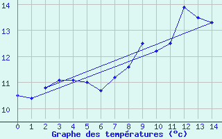 Courbe de tempratures pour Thomastown