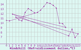 Courbe du refroidissement olien pour Pully-Lausanne (Sw)