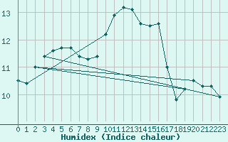 Courbe de l'humidex pour Chteauroux (36)