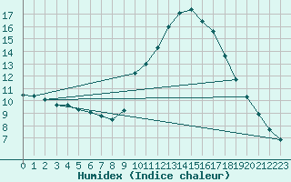 Courbe de l'humidex pour Millau (12)