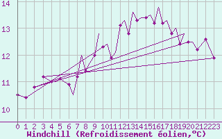 Courbe du refroidissement olien pour Isle Of Man / Ronaldsway Airport