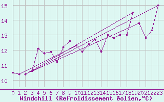 Courbe du refroidissement olien pour Cap Cpet (83)
