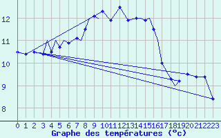 Courbe de tempratures pour Svolvaer / Helle