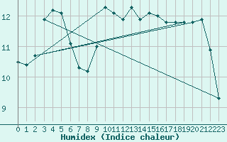 Courbe de l'humidex pour Fair Isle