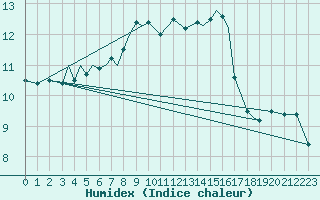 Courbe de l'humidex pour Svolvaer / Helle