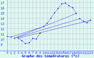 Courbe de tempratures pour Turretot (76)