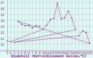 Courbe du refroidissement olien pour Montpellier (34)