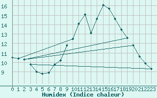 Courbe de l'humidex pour Tampere Satakunnankatu