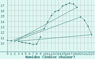 Courbe de l'humidex pour Malbosc (07)