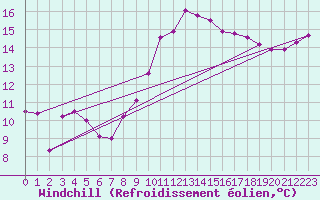 Courbe du refroidissement olien pour Trawscoed