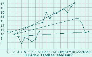 Courbe de l'humidex pour Montret (71)