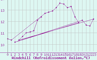 Courbe du refroidissement olien pour Weihenstephan
