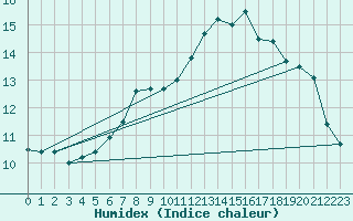 Courbe de l'humidex pour Orly (91)