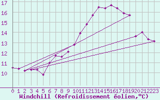 Courbe du refroidissement olien pour Twenthe (PB)