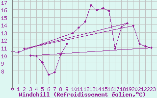 Courbe du refroidissement olien pour Vannes-Sn (56)