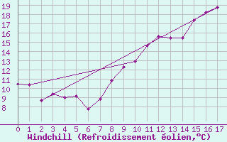 Courbe du refroidissement olien pour Septsarges (55)