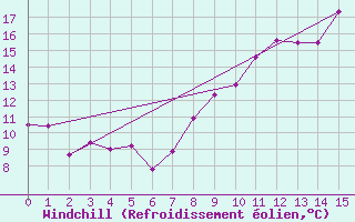 Courbe du refroidissement olien pour Septsarges (55)