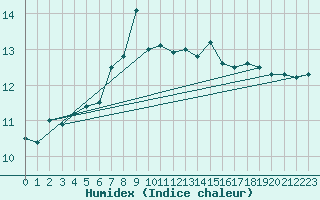 Courbe de l'humidex pour Fair Isle