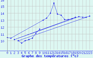 Courbe de tempratures pour Westdorpe Aws