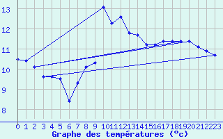 Courbe de tempratures pour Laqueuille (63)