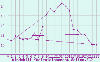 Courbe du refroidissement olien pour Ile du Levant (83)
