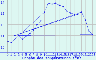 Courbe de tempratures pour Les Eplatures - La Chaux-de-Fonds (Sw)