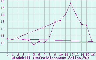Courbe du refroidissement olien pour Damblainville (14)