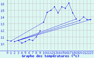 Courbe de tempratures pour Ile Rousse (2B)